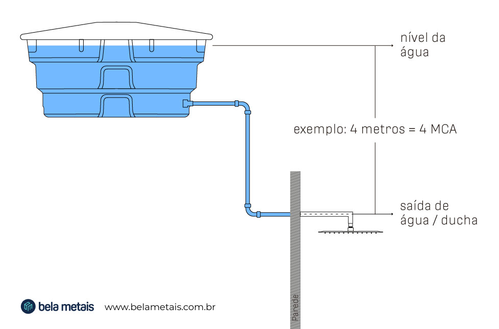 Como medir MCA metros de coluna d'água - qual a pressão ducha